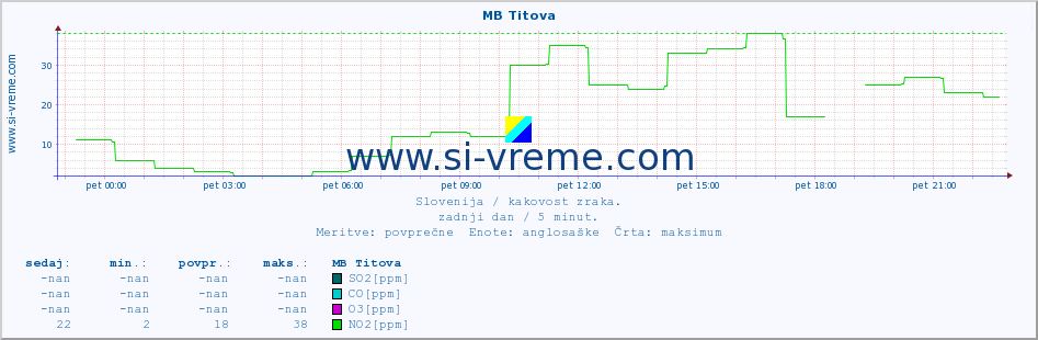 POVPREČJE :: MB Titova :: SO2 | CO | O3 | NO2 :: zadnji dan / 5 minut.