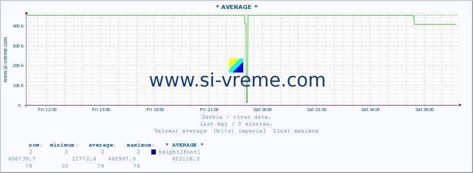  :: * AVERAGE * :: height |  |  :: last day / 5 minutes.