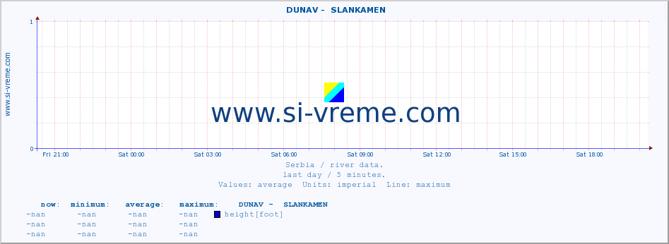  ::  DUNAV -  SLANKAMEN :: height |  |  :: last day / 5 minutes.