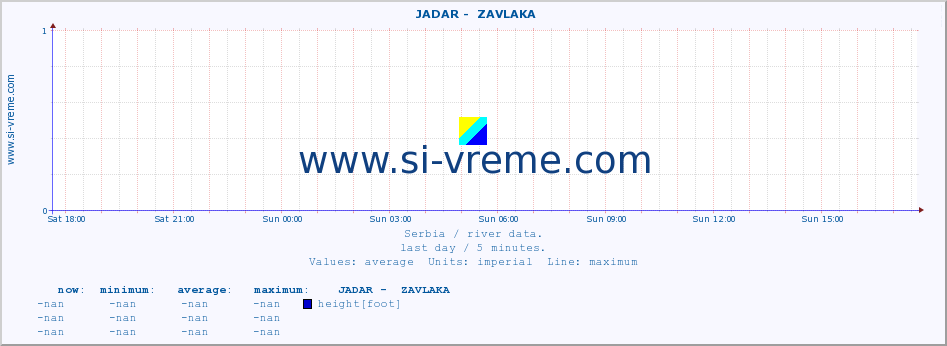  ::  JADAR -  ZAVLAKA :: height |  |  :: last day / 5 minutes.