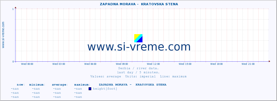  ::  ZAPADNA MORAVA -  KRATOVSKA STENA :: height |  |  :: last day / 5 minutes.