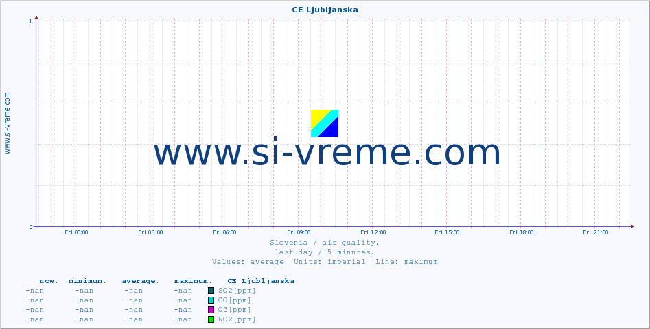  :: CE Ljubljanska :: SO2 | CO | O3 | NO2 :: last day / 5 minutes.