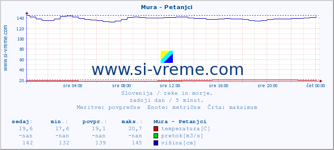 POVPREČJE :: Mura - Petanjci :: temperatura | pretok | višina :: zadnji dan / 5 minut.