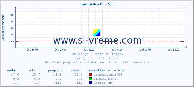 POVPREČJE :: Kamniška B. - Vir :: temperatura | pretok | višina :: zadnji dan / 5 minut.