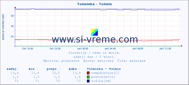 POVPREČJE :: Tolminka - Tolmin :: temperatura | pretok | višina :: zadnji dan / 5 minut.