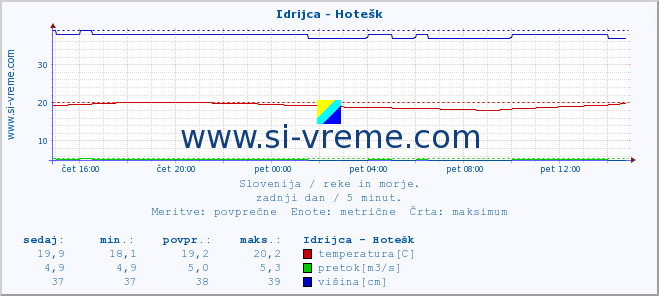 POVPREČJE :: Idrijca - Hotešk :: temperatura | pretok | višina :: zadnji dan / 5 minut.