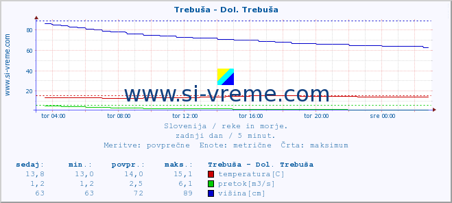 POVPREČJE :: Trebuša - Dol. Trebuša :: temperatura | pretok | višina :: zadnji dan / 5 minut.