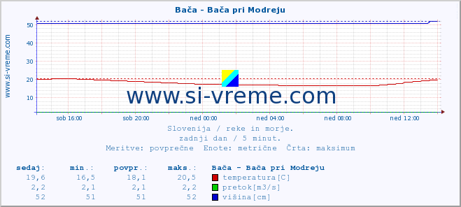 POVPREČJE :: Bača - Bača pri Modreju :: temperatura | pretok | višina :: zadnji dan / 5 minut.