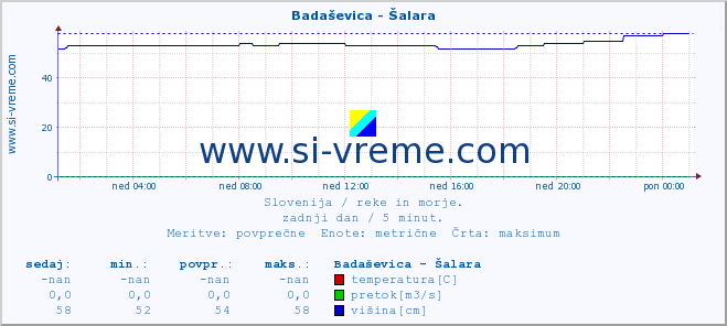 POVPREČJE :: Badaševica - Šalara :: temperatura | pretok | višina :: zadnji dan / 5 minut.