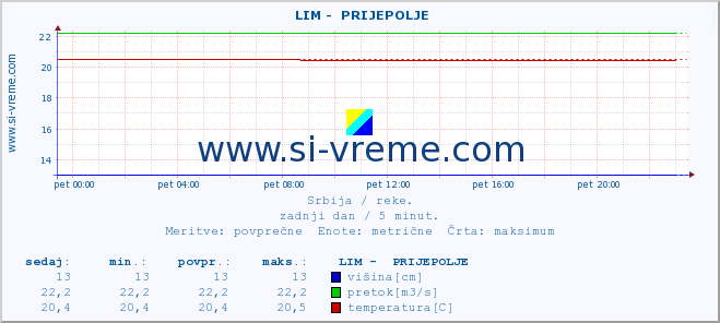 POVPREČJE ::  LIM -  PRIJEPOLJE :: višina | pretok | temperatura :: zadnji dan / 5 minut.