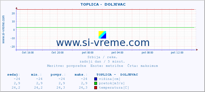 POVPREČJE ::  TOPLICA -  DOLJEVAC :: višina | pretok | temperatura :: zadnji dan / 5 minut.