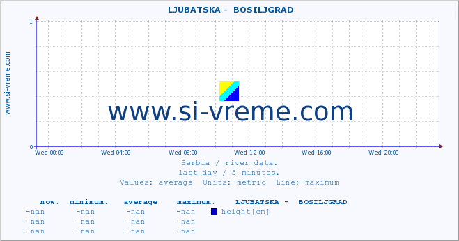  ::  LJUBATSKA -  BOSILJGRAD :: height |  |  :: last day / 5 minutes.