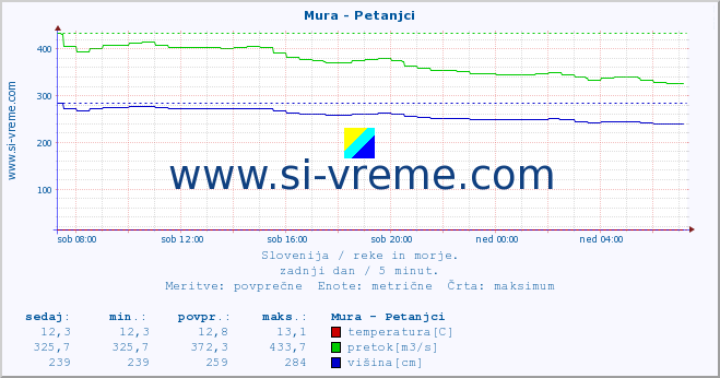 POVPREČJE :: Mura - Petanjci :: temperatura | pretok | višina :: zadnji dan / 5 minut.