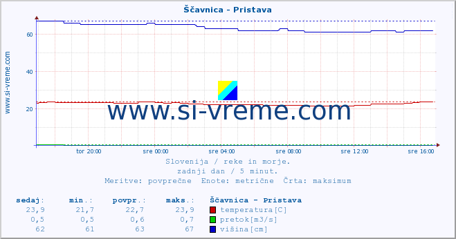 POVPREČJE :: Ščavnica - Pristava :: temperatura | pretok | višina :: zadnji dan / 5 minut.