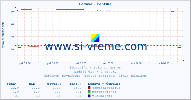 POVPREČJE :: Ledava - Čentiba :: temperatura | pretok | višina :: zadnji dan / 5 minut.