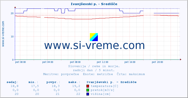 POVPREČJE :: Ivanjševski p. - Središče :: temperatura | pretok | višina :: zadnji dan / 5 minut.