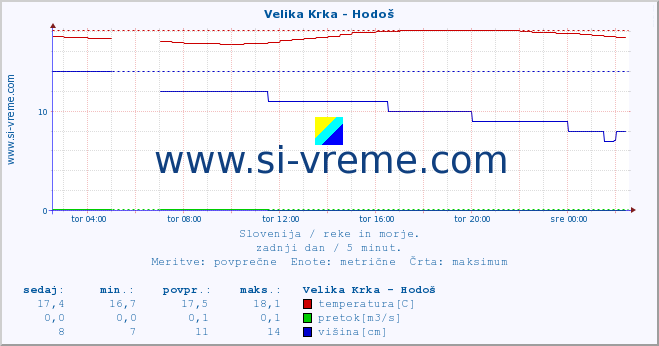 POVPREČJE :: Velika Krka - Hodoš :: temperatura | pretok | višina :: zadnji dan / 5 minut.