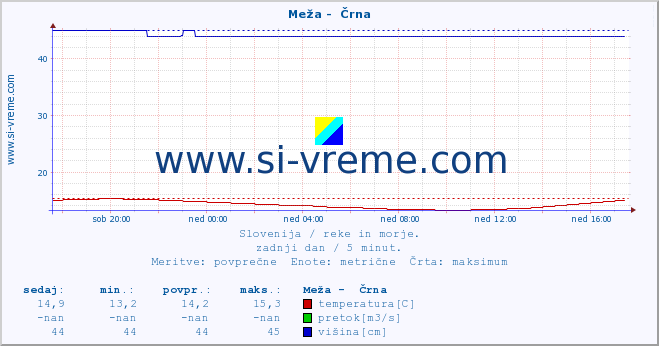 POVPREČJE :: Meža -  Črna :: temperatura | pretok | višina :: zadnji dan / 5 minut.