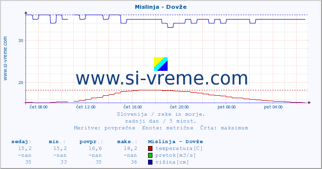 POVPREČJE :: Mislinja - Dovže :: temperatura | pretok | višina :: zadnji dan / 5 minut.