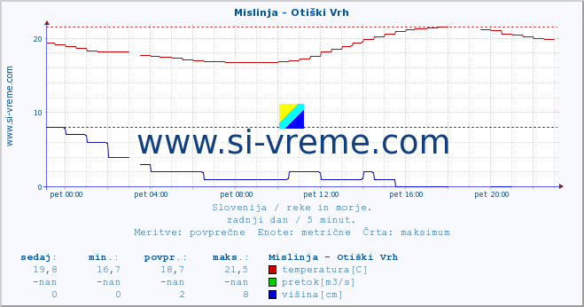 POVPREČJE :: Mislinja - Otiški Vrh :: temperatura | pretok | višina :: zadnji dan / 5 minut.