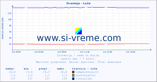 POVPREČJE :: Dravinja - Loče :: temperatura | pretok | višina :: zadnji dan / 5 minut.