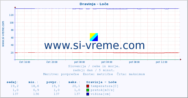 POVPREČJE :: Dravinja - Loče :: temperatura | pretok | višina :: zadnji dan / 5 minut.