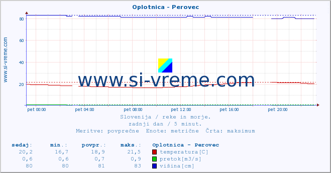 POVPREČJE :: Oplotnica - Perovec :: temperatura | pretok | višina :: zadnji dan / 5 minut.