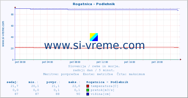 POVPREČJE :: Rogatnica - Podlehnik :: temperatura | pretok | višina :: zadnji dan / 5 minut.