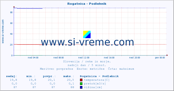 POVPREČJE :: Rogatnica - Podlehnik :: temperatura | pretok | višina :: zadnji dan / 5 minut.