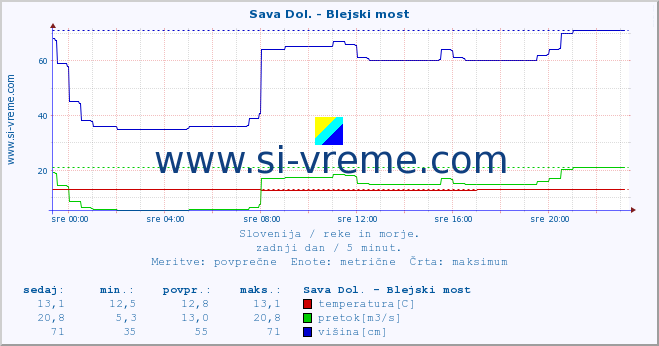 POVPREČJE :: Sava Dol. - Blejski most :: temperatura | pretok | višina :: zadnji dan / 5 minut.