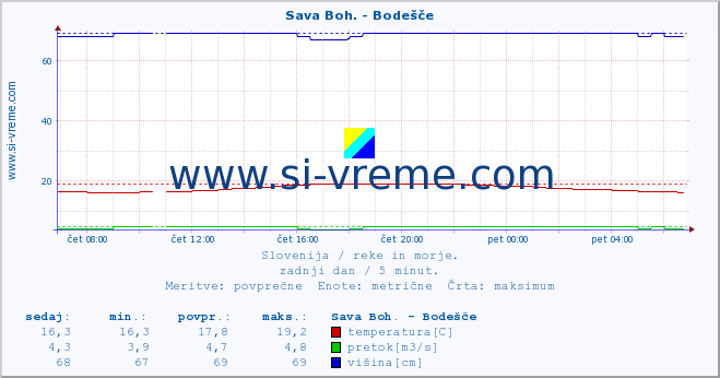 POVPREČJE :: Sava Boh. - Bodešče :: temperatura | pretok | višina :: zadnji dan / 5 minut.