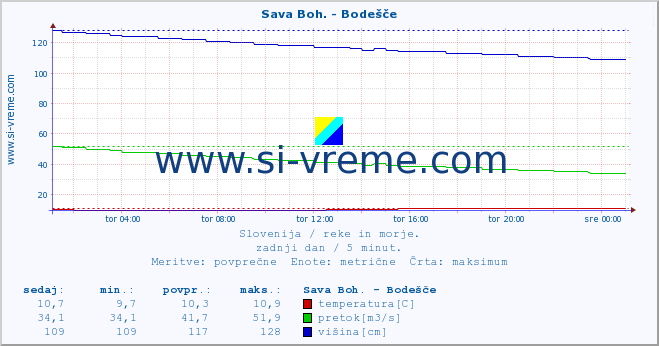 POVPREČJE :: Sava Boh. - Bodešče :: temperatura | pretok | višina :: zadnji dan / 5 minut.