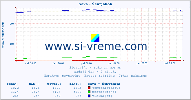 POVPREČJE :: Sava - Šentjakob :: temperatura | pretok | višina :: zadnji dan / 5 minut.