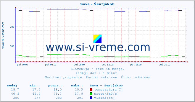 POVPREČJE :: Sava - Šentjakob :: temperatura | pretok | višina :: zadnji dan / 5 minut.