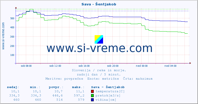 POVPREČJE :: Sava - Šentjakob :: temperatura | pretok | višina :: zadnji dan / 5 minut.