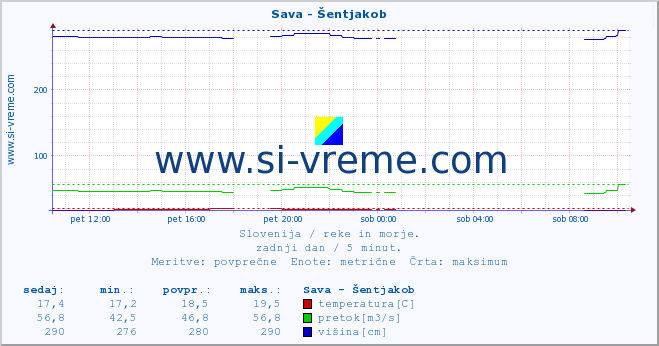 POVPREČJE :: Sava - Šentjakob :: temperatura | pretok | višina :: zadnji dan / 5 minut.