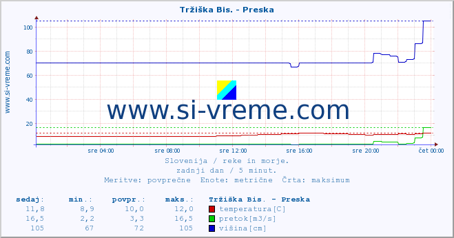 POVPREČJE :: Tržiška Bis. - Preska :: temperatura | pretok | višina :: zadnji dan / 5 minut.