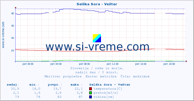 POVPREČJE :: Selška Sora - Vešter :: temperatura | pretok | višina :: zadnji dan / 5 minut.