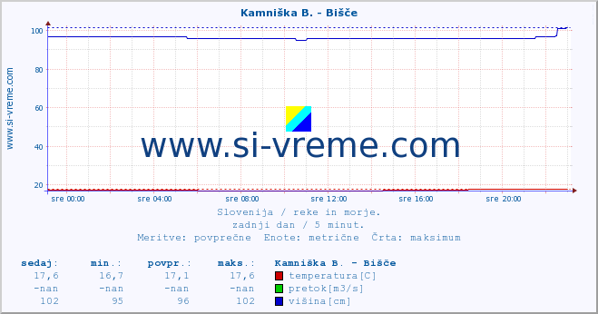 POVPREČJE :: Kamniška B. - Bišče :: temperatura | pretok | višina :: zadnji dan / 5 minut.