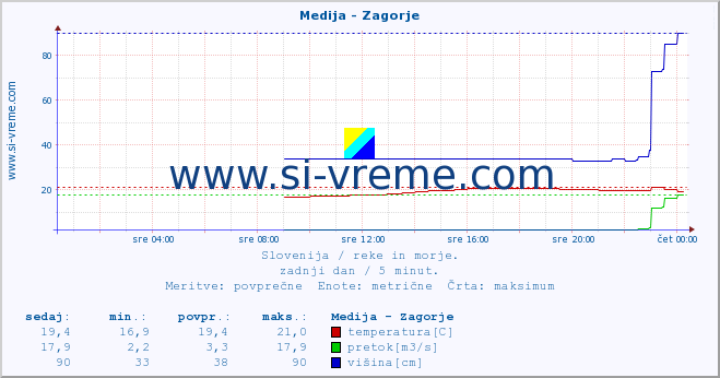 POVPREČJE :: Medija - Zagorje :: temperatura | pretok | višina :: zadnji dan / 5 minut.