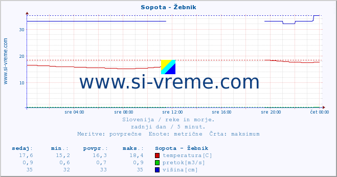 POVPREČJE :: Sopota - Žebnik :: temperatura | pretok | višina :: zadnji dan / 5 minut.