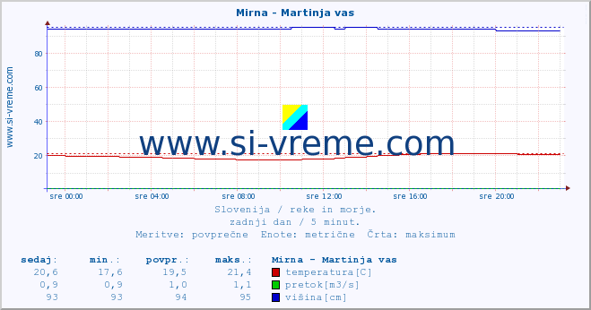 POVPREČJE :: Mirna - Martinja vas :: temperatura | pretok | višina :: zadnji dan / 5 minut.