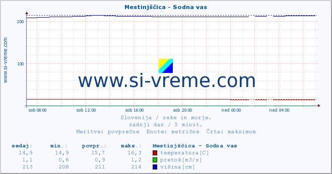 POVPREČJE :: Mestinjščica - Sodna vas :: temperatura | pretok | višina :: zadnji dan / 5 minut.