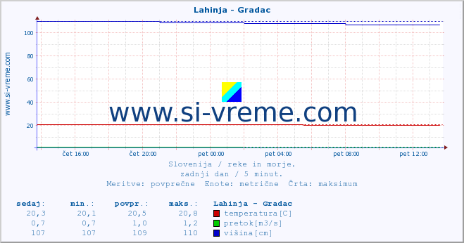 POVPREČJE :: Lahinja - Gradac :: temperatura | pretok | višina :: zadnji dan / 5 minut.