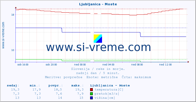 POVPREČJE :: Ljubljanica - Moste :: temperatura | pretok | višina :: zadnji dan / 5 minut.