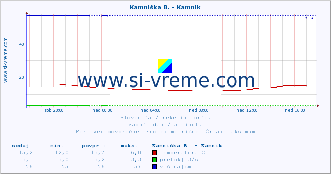 POVPREČJE :: Stržen - Dol. Jezero :: temperatura | pretok | višina :: zadnji dan / 5 minut.