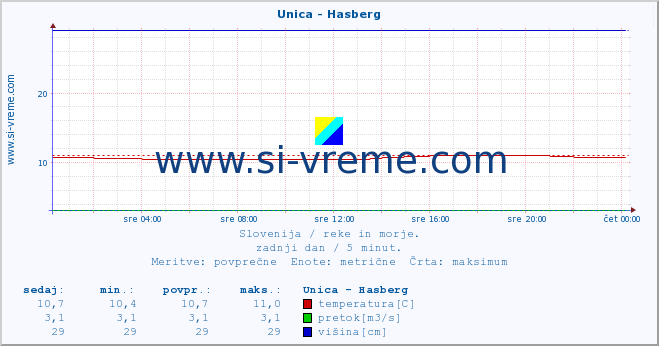 POVPREČJE :: Unica - Hasberg :: temperatura | pretok | višina :: zadnji dan / 5 minut.