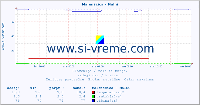 POVPREČJE :: Malenščica - Malni :: temperatura | pretok | višina :: zadnji dan / 5 minut.