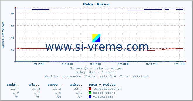 POVPREČJE :: Paka - Rečica :: temperatura | pretok | višina :: zadnji dan / 5 minut.