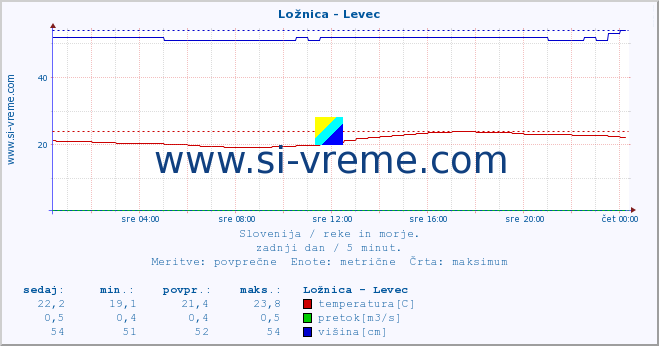 POVPREČJE :: Ložnica - Levec :: temperatura | pretok | višina :: zadnji dan / 5 minut.